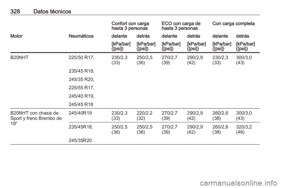 OPEL INSIGNIA 2017  Manual de Instrucciones (in Spanish) 328Datos técnicosConfort con carga
hasta 3 personasECO con carga de
hasta 3 personasCon carga completaMotorNeumáticosdelantedetrásdelantedetrásdelantedetrás[kPa/bar]
([psi])[kPa/bar]
([psi])[kPa/
