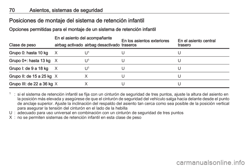 OPEL INSIGNIA 2017 Manual de Instrucciones (in Spanish) 70Asientos, sistemas de seguridadPosiciones de montaje del sistema de retención infantil
Opciones permitidas para el montaje de un sistema de retención infantil
Clase de peso
En el asiento del acomp OPEL INSIGNIA 2017 Manual de Instrucciones (in Spanish) 70Asientos, sistemas de seguridadPosiciones de montaje del sistema de retención infantil
Opciones permitidas para el montaje de un sistema de retención infantil
Clase de peso
En el asiento del acomp