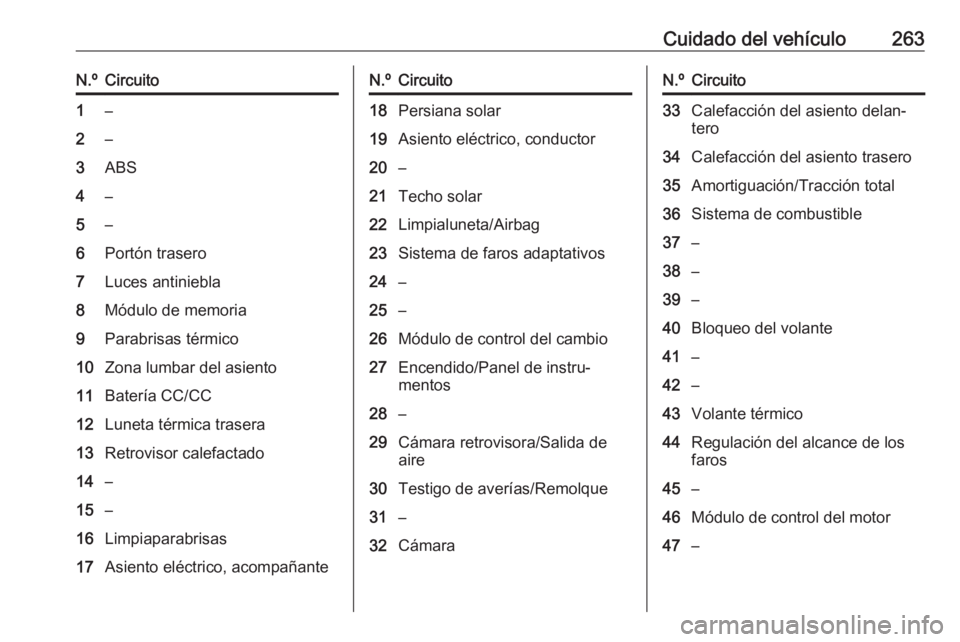 OPEL INSIGNIA BREAK 2017.5 Manual de Instrucciones (in Spanish) Cuidado del vehículo263N.ºCircuito1–2–3ABS4–5–6Portón trasero7Luces antiniebla8Módulo de memoria9Parabrisas térmico10Zona lumbar del asiento11Batería CC/CC12Luneta térmica trasera13Retr OPEL INSIGNIA BREAK 2017.5 Manual de Instrucciones (in Spanish) Cuidado del vehículo263N.ºCircuito1–2–3ABS4–5–6Portón trasero7Luces antiniebla8Módulo de memoria9Parabrisas térmico10Zona lumbar del asiento11Batería CC/CC12Luneta térmica trasera13Retr
