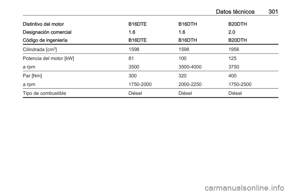 OPEL INSIGNIA BREAK 2017.5  Manual de Instrucciones (in Spanish) Datos técnicos301Distintivo del motorB16DTEB16DTHB20DTHDesignación comercial1.61.62.0Código de ingenieríaB16DTEB16DTHB20DTHCilindrada [cm3
]159815981956Potencia del motor [kW]81100125a rpm35003500