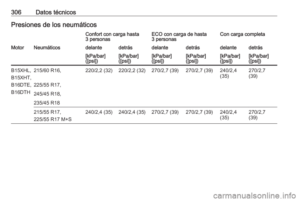 OPEL INSIGNIA BREAK 2017.5  Manual de Instrucciones (in Spanish) 306Datos técnicosPresiones de los neumáticosConfort con carga hasta
3 personasECO con carga de hasta
3 personasCon carga completaMotorNeumáticosdelantedetrásdelantedetrásdelantedetrás[kPa/bar]
(