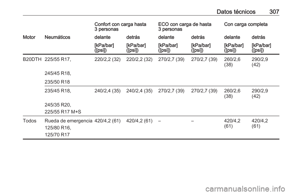OPEL INSIGNIA BREAK 2017.5  Manual de Instrucciones (in Spanish) Datos técnicos307Confort con carga hasta
3 personasECO con carga de hasta
3 personasCon carga completaMotorNeumáticosdelantedetrásdelantedetrásdelantedetrás[kPa/bar]
([psi])[kPa/bar]
([psi])[kPa/