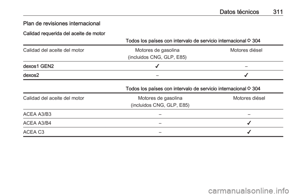 OPEL INSIGNIA BREAK 2017.75  Manual de Instrucciones (in Spanish) Datos técnicos311Plan de revisiones internacionalCalidad requerida del aceite de motorTodos los países con intervalo de servicio internacional  3 304Calidad del aceite del motorMotores de gasolina
(
