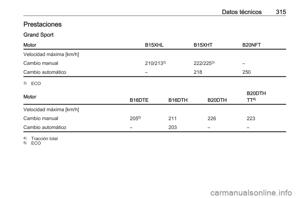 OPEL INSIGNIA BREAK 2017.75  Manual de Instrucciones (in Spanish) Datos técnicos315Prestaciones
Grand SportMotorB15XHLB15XHTB20NFTVelocidad máxima [km/h]Cambio manual210/213 3)222/225 3)–Cambio automático–2182503)
ECOMotorB16DTEB16DTHB20DTH
B20DTH
TT 4)Veloci