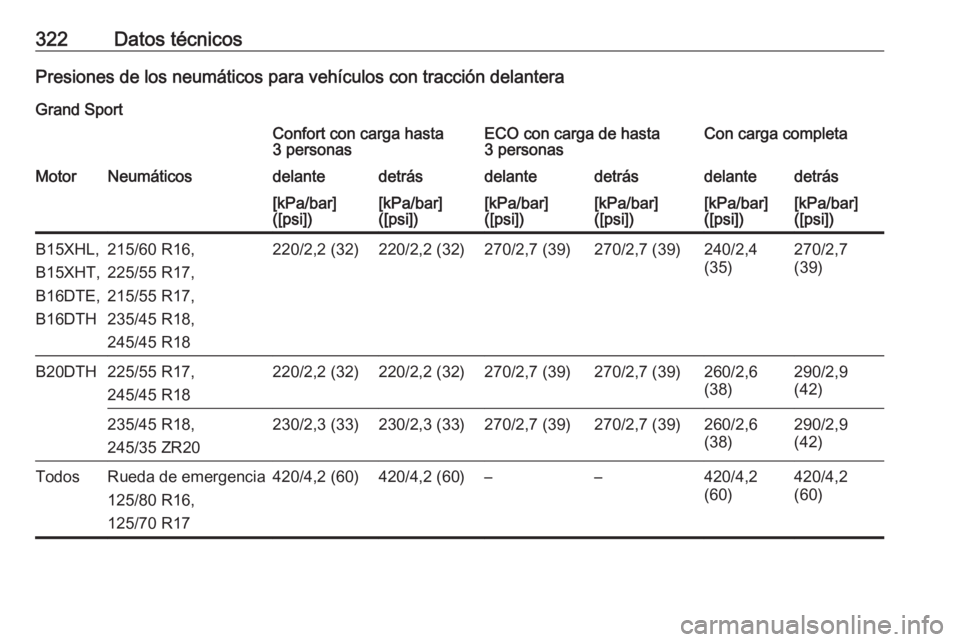 OPEL INSIGNIA BREAK 2017.75  Manual de Instrucciones (in Spanish) 322Datos técnicosPresiones de los neumáticos para vehículos con tracción delantera
Grand SportConfort con carga hasta
3 personasECO con carga de hasta
3 personasCon carga completaMotorNeumáticosd