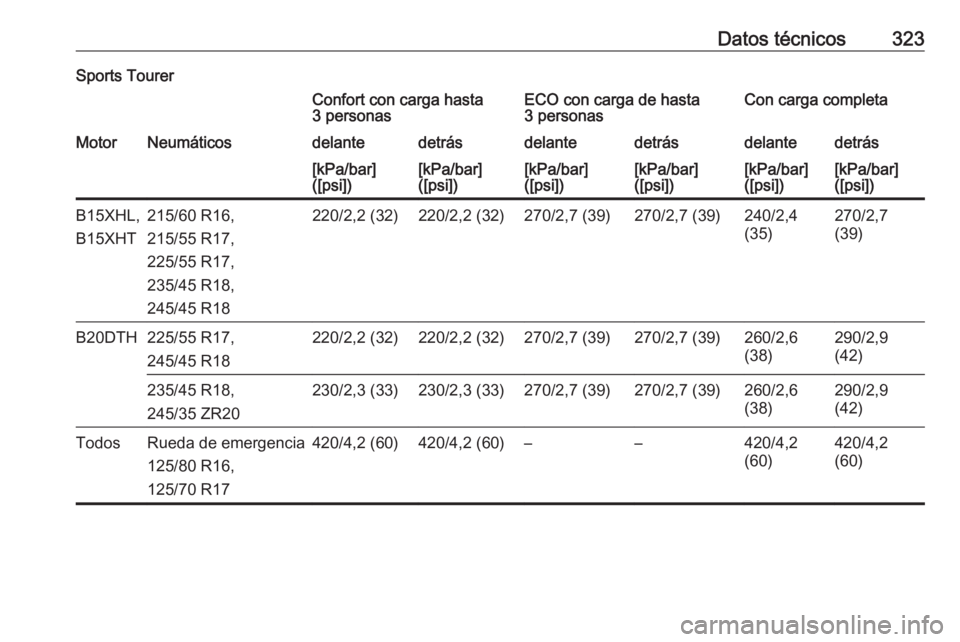 OPEL INSIGNIA BREAK 2017.75  Manual de Instrucciones (in Spanish) Datos técnicos323Sports TourerConfort con carga hasta
3 personasECO con carga de hasta
3 personasCon carga completaMotorNeumáticosdelantedetrásdelantedetrásdelantedetrás[kPa/bar]
([psi])[kPa/bar]