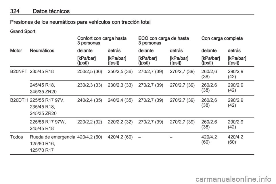 OPEL INSIGNIA BREAK 2017.75  Manual de Instrucciones (in Spanish) 324Datos técnicosPresiones de los neumáticos para vehículos con tracción totalGrand SportConfort con carga hasta
3 personasECO con carga de hasta
3 personasCon carga completaMotorNeumáticosdelant