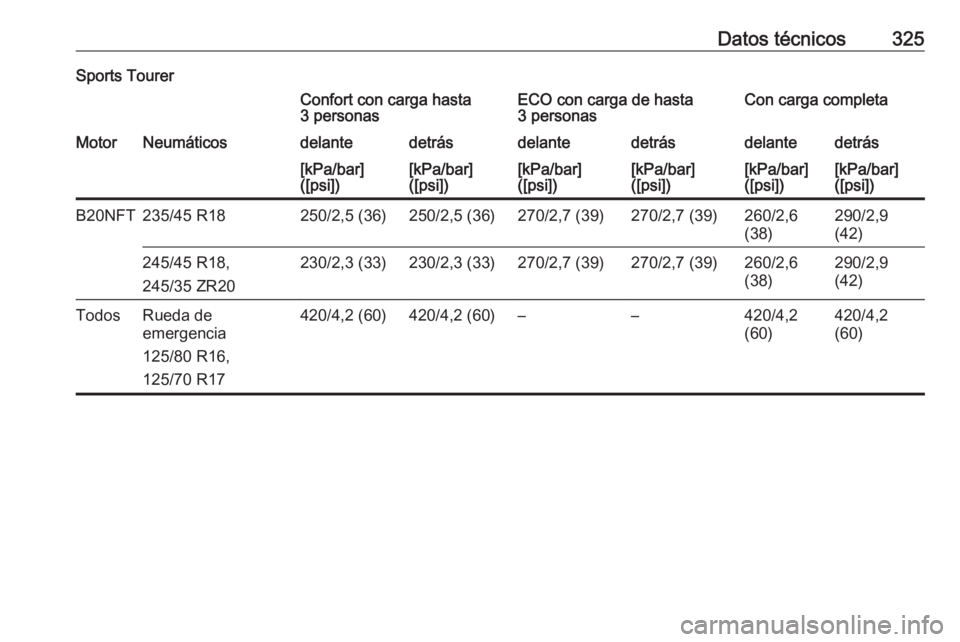 OPEL INSIGNIA BREAK 2017.75  Manual de Instrucciones (in Spanish) Datos técnicos325Sports TourerConfort con carga hasta
3 personasECO con carga de hasta
3 personasCon carga completaMotorNeumáticosdelantedetrásdelantedetrásdelantedetrás[kPa/bar]
([psi])[kPa/bar]