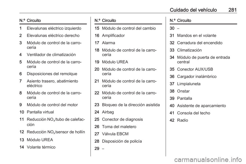 OPEL INSIGNIA BREAK 2018 Manual de Instrucciones (in Spanish) Cuidado del vehículo281N.ºCircuito1Elevalunas eléctrico izquierdo2Elevalunas eléctrico derecho3Módulo de control de la carro‐
cería4Ventilador de climatización5Módulo de control de la carro OPEL INSIGNIA BREAK 2018 Manual de Instrucciones (in Spanish) Cuidado del vehículo281N.ºCircuito1Elevalunas eléctrico izquierdo2Elevalunas eléctrico derecho3Módulo de control de la carro‐
cería4Ventilador de climatización5Módulo de control de la carro