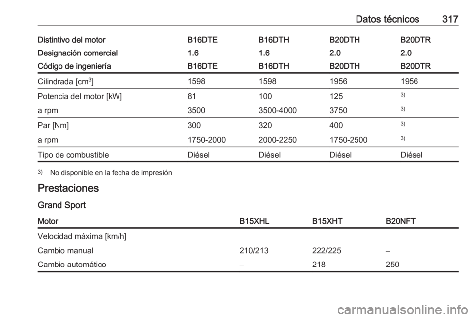 OPEL INSIGNIA BREAK 2018  Manual de Instrucciones (in Spanish) Datos técnicos317Distintivo del motorB16DTEB16DTHB20DTHB20DTRDesignación comercial1.61.62.02.0Código de ingenieríaB16DTEB16DTHB20DTHB20DTRCilindrada [cm3
]1598159819561956Potencia del motor [kW]81