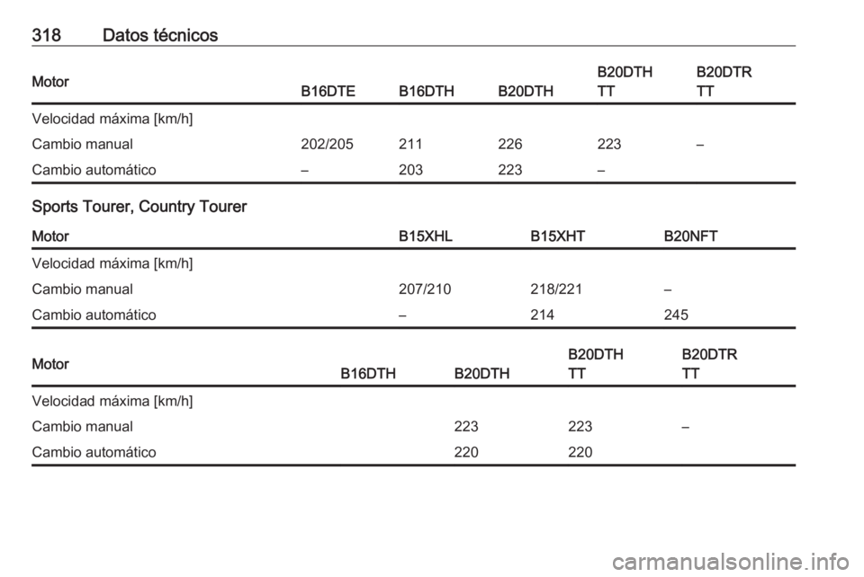 OPEL INSIGNIA BREAK 2018  Manual de Instrucciones (in Spanish) 318Datos técnicosMotorB16DTEB16DTHB20DTH
B20DTH
TTB20DTR
TTVelocidad máxima [km/h]Cambio manual202/205211226223–Cambio automático–203223–
Sports Tourer, Country Tourer
MotorB15XHLB15XHTB20NFT