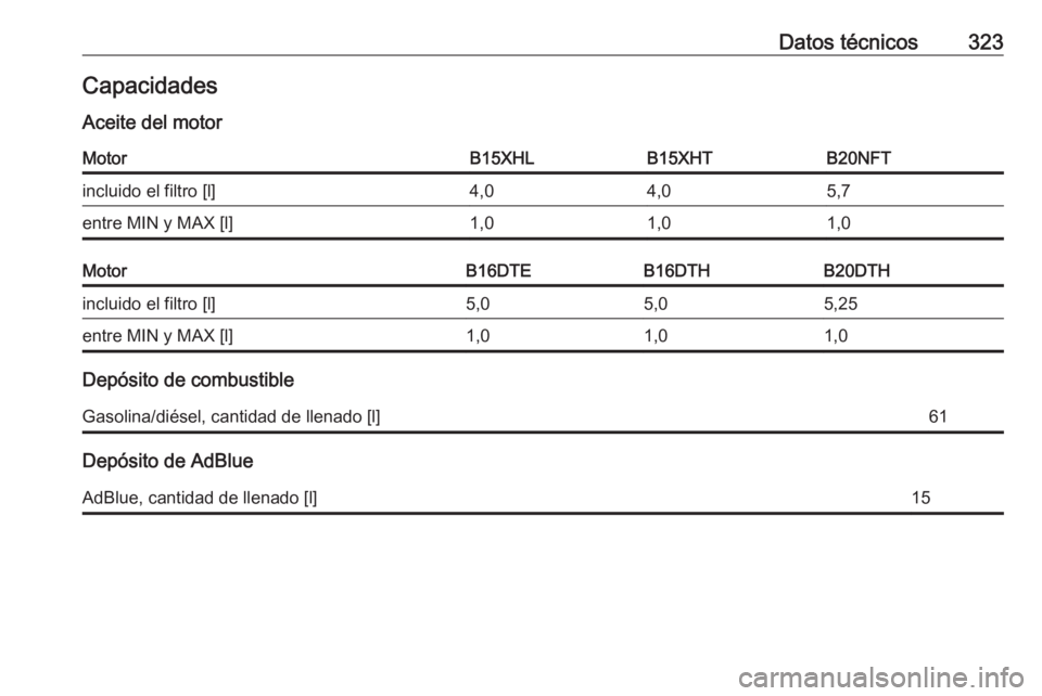 OPEL INSIGNIA BREAK 2018  Manual de Instrucciones (in Spanish) Datos técnicos323CapacidadesAceite del motorMotorB15XHLB15XHTB20NFTincluido el filtro [l]4,04,05,7entre MIN y MAX [l]1,01,01,0MotorB16DTEB16DTHB20DTHincluido el filtro [l]5,05,05,25entre MIN y MAX [l