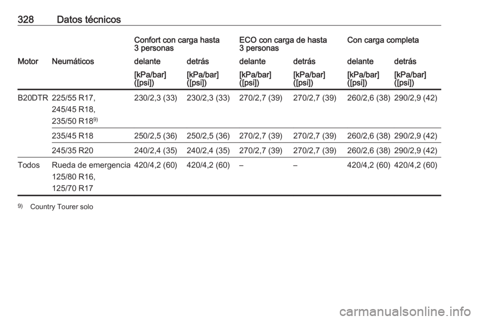 OPEL INSIGNIA BREAK 2018  Manual de Instrucciones (in Spanish) 328Datos técnicosConfort con carga hasta
3 personasECO con carga de hasta
3 personasCon carga completaMotorNeumáticosdelantedetrásdelantedetrásdelantedetrás[kPa/bar]
([psi])[kPa/bar]
([psi])[kPa/