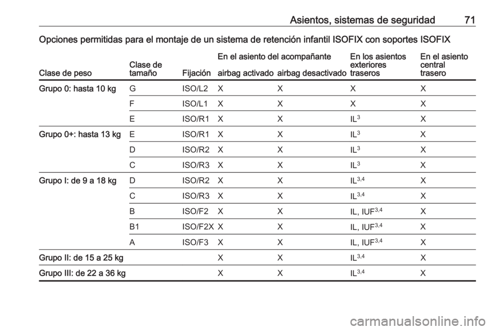 OPEL INSIGNIA BREAK 2018  Manual de Instrucciones (in Spanish) Asientos, sistemas de seguridad71Opciones permitidas para el montaje de un sistema de retención infantil ISOFIX con soportes ISOFIX
Clase de pesoClase de
tamañoFijación
En el asiento del acompañan