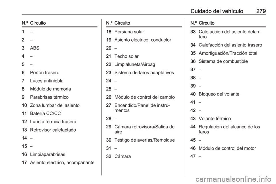 OPEL INSIGNIA BREAK 2018.5 Manual de Instrucciones (in Spanish) Cuidado del vehículo279N.ºCircuito1–2–3ABS4–5–6Portón trasero7Luces antiniebla8Módulo de memoria9Parabrisas térmico10Zona lumbar del asiento11Batería CC/CC12Luneta térmica trasera13Retr OPEL INSIGNIA BREAK 2018.5 Manual de Instrucciones (in Spanish) Cuidado del vehículo279N.ºCircuito1–2–3ABS4–5–6Portón trasero7Luces antiniebla8Módulo de memoria9Parabrisas térmico10Zona lumbar del asiento11Batería CC/CC12Luneta térmica trasera13Retr