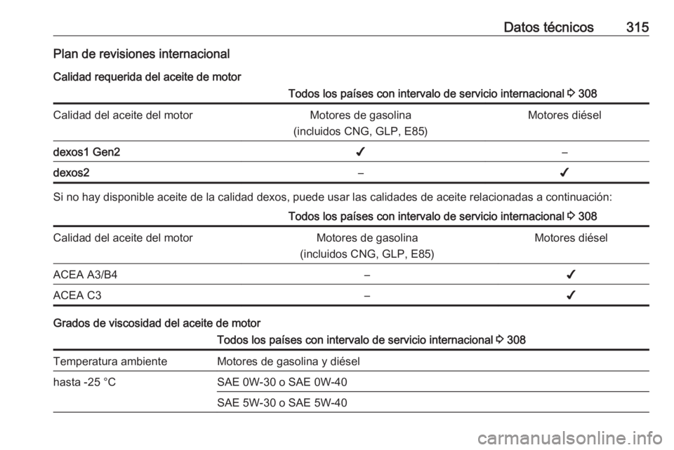 OPEL INSIGNIA BREAK 2018.5  Manual de Instrucciones (in Spanish) Datos técnicos315Plan de revisiones internacionalCalidad requerida del aceite de motorTodos los países con intervalo de servicio internacional  3 308Calidad del aceite del motorMotores de gasolina
(