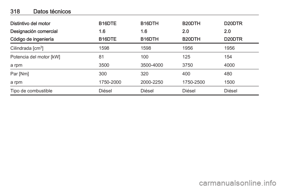 OPEL INSIGNIA BREAK 2018.5  Manual de Instrucciones (in Spanish) 318Datos técnicosDistintivo del motorB16DTEB16DTHB20DTHD20DTRDesignación comercial1.61.62.02.0Código de ingenieríaB16DTEB16DTHB20DTHD20DTRCilindrada [cm3
]1598159819561956Potencia del motor [kW]81