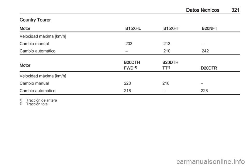 OPEL INSIGNIA BREAK 2018.5  Manual de Instrucciones (in Spanish) Datos técnicos321Country TourerMotorB15XHLB15XHTB20NFTVelocidad máxima [km/h]Cambio manual203213–Cambio automático–210242MotorB20DTH
FWD  4)B20DTH
TT 5)
D20DTR
Velocidad máxima [km/h]Cambio ma