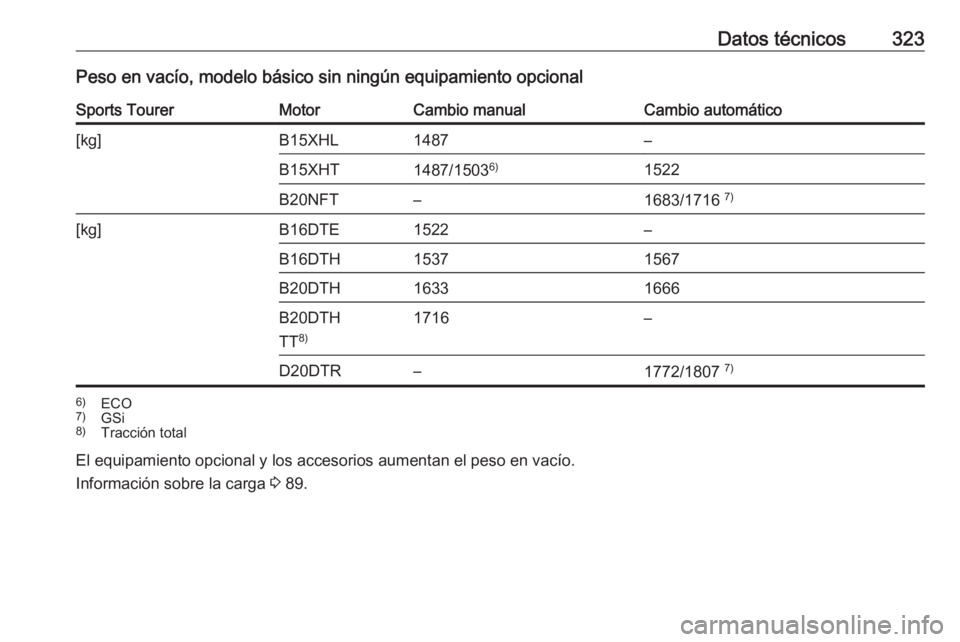 OPEL INSIGNIA BREAK 2018.5  Manual de Instrucciones (in Spanish) Datos técnicos323Peso en vacío, modelo básico sin ningún equipamiento opcionalSports TourerMotorCambio manualCambio automático[kg]B15XHL1487–B15XHT1487/15036)1522B20NFT–1683/1716  7)[kg]B16DT