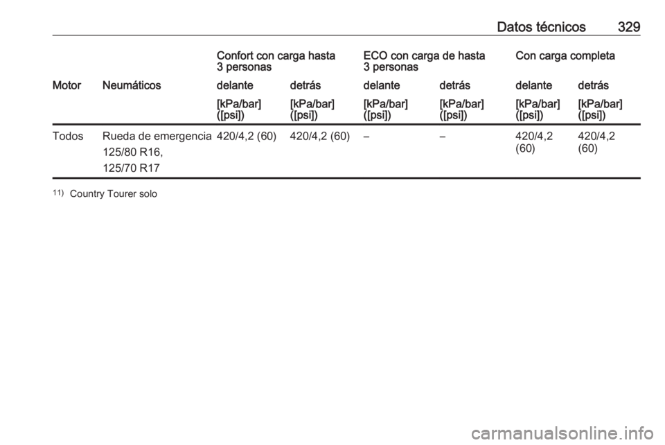 OPEL INSIGNIA BREAK 2018.5  Manual de Instrucciones (in Spanish) Datos técnicos329Confort con carga hasta
3 personasECO con carga de hasta
3 personasCon carga completaMotorNeumáticosdelantedetrásdelantedetrásdelantedetrás[kPa/bar]
([psi])[kPa/bar]
([psi])[kPa/