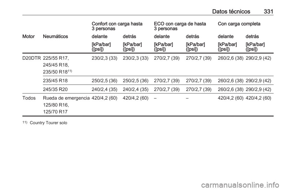 OPEL INSIGNIA BREAK 2018.5  Manual de Instrucciones (in Spanish) Datos técnicos331Confort con carga hasta
3 personasECO con carga de hasta
3 personasCon carga completaMotorNeumáticosdelantedetrásdelantedetrásdelantedetrás[kPa/bar]
([psi])[kPa/bar]
([psi])[kPa/