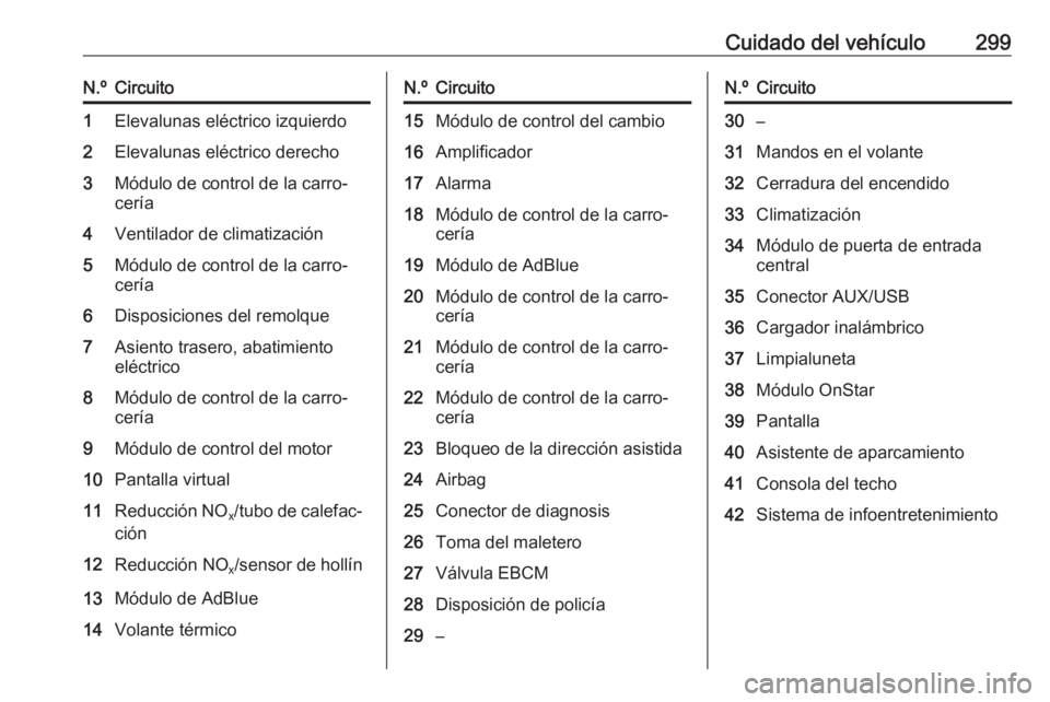 OPEL INSIGNIA BREAK 2019 Manual de Instrucciones (in Spanish) Cuidado del vehículo299N.ºCircuito1Elevalunas eléctrico izquierdo2Elevalunas eléctrico derecho3Módulo de control de la carro‐
cería4Ventilador de climatización5Módulo de control de la carro OPEL INSIGNIA BREAK 2019 Manual de Instrucciones (in Spanish) Cuidado del vehículo299N.ºCircuito1Elevalunas eléctrico izquierdo2Elevalunas eléctrico derecho3Módulo de control de la carro‐
cería4Ventilador de climatización5Módulo de control de la carro