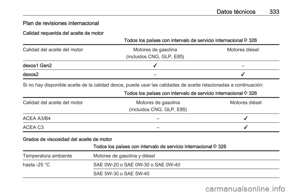 OPEL INSIGNIA BREAK 2019  Manual de Instrucciones (in Spanish) Datos técnicos333Plan de revisiones internacionalCalidad requerida del aceite de motorTodos los países con intervalo de servicio internacional  3 326Calidad del aceite del motorMotores de gasolina
(