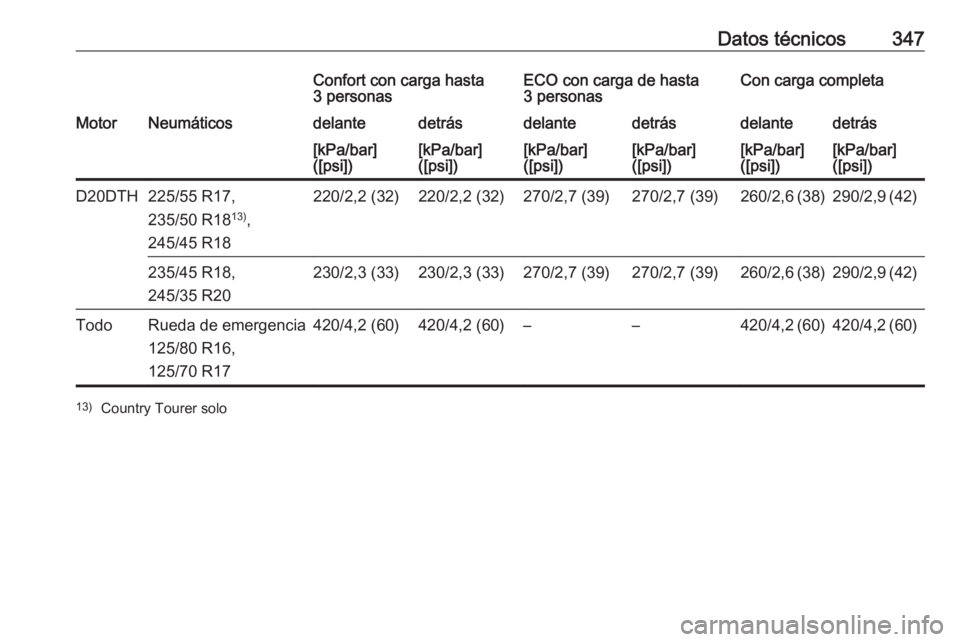 OPEL INSIGNIA BREAK 2019  Manual de Instrucciones (in Spanish) Datos técnicos347Confort con carga hasta
3 personasECO con carga de hasta
3 personasCon carga completaMotorNeumáticosdelantedetrásdelantedetrásdelantedetrás[kPa/bar]
([psi])[kPa/bar]
([psi])[kPa/