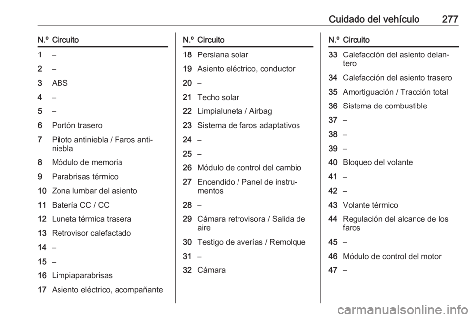 OPEL INSIGNIA BREAK 2019.5  Manual de Instrucciones (in Spanish) Cuidado del vehículo277N.ºCircuito1–2–3ABS4–5–6Portón trasero7Piloto antiniebla / Faros anti‐
niebla8Módulo de memoria9Parabrisas térmico10Zona lumbar del asiento11Batería CC / CC12Lun
