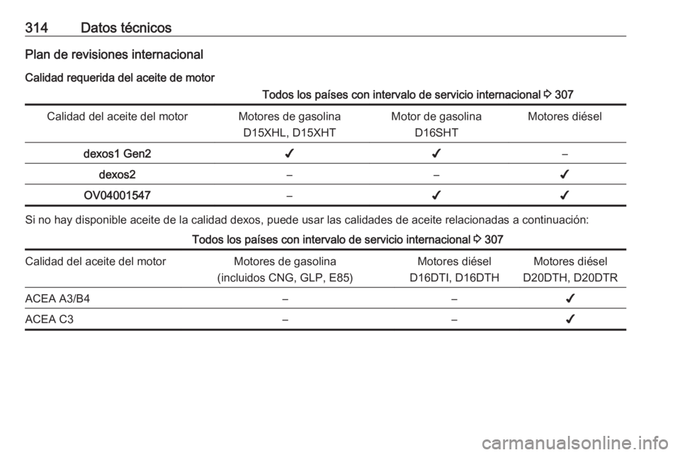 OPEL INSIGNIA BREAK 2019.5 Manual de Instrucciones (in Spanish) 314Datos técnicosPlan de revisiones internacionalCalidad requerida del aceite de motorTodos los países con intervalo de servicio internacional 3 307Calidad del aceite del motorMotores de gasolina
D OPEL INSIGNIA BREAK 2019.5 Manual de Instrucciones (in Spanish) 314Datos técnicosPlan de revisiones internacionalCalidad requerida del aceite de motorTodos los países con intervalo de servicio internacional 3 307Calidad del aceite del motorMotores de gasolina
D