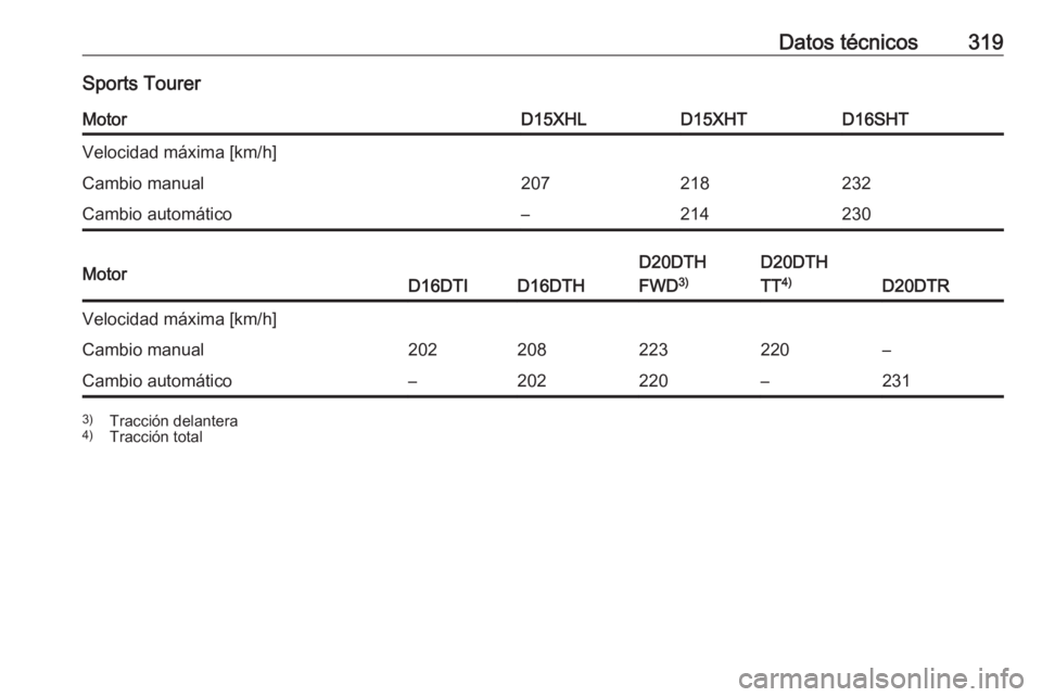 OPEL INSIGNIA BREAK 2019.5  Manual de Instrucciones (in Spanish) Datos técnicos319Sports TourerMotorD15XHLD15XHTD16SHTVelocidad máxima [km/h]Cambio manual207218232Cambio automático–214230MotorD16DTID16DTH
D20DTH
FWD 3)D20DTH
TT 4)
D20DTR
Velocidad máxima [km/