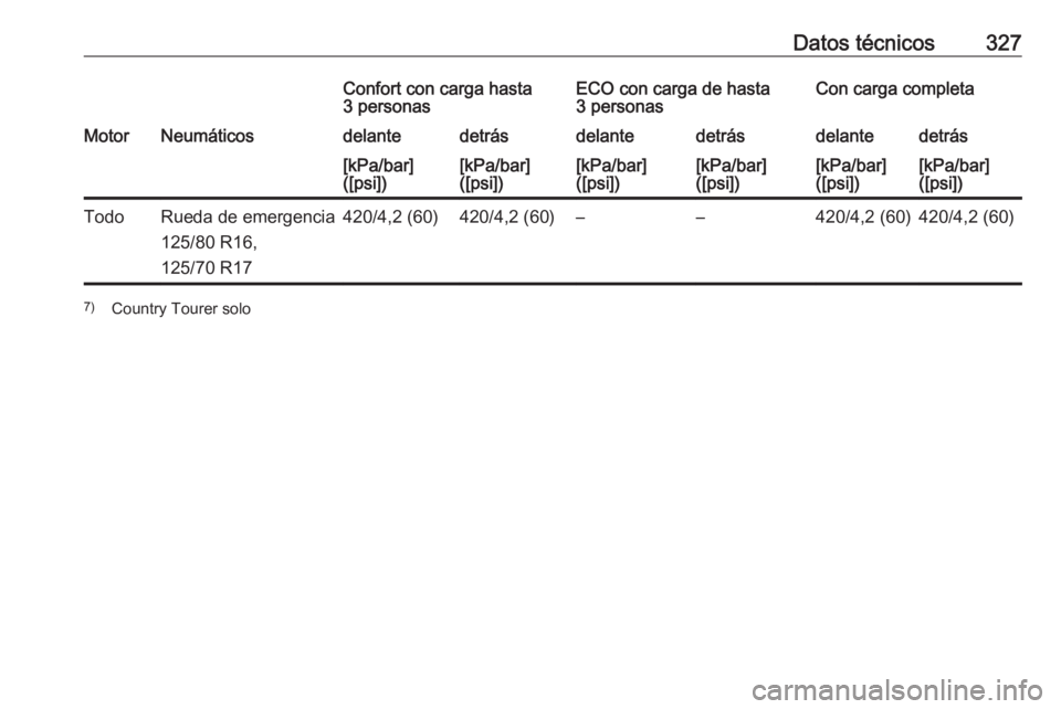 OPEL INSIGNIA BREAK 2019.5  Manual de Instrucciones (in Spanish) Datos técnicos327Confort con carga hasta
3 personasECO con carga de hasta
3 personasCon carga completaMotorNeumáticosdelantedetrásdelantedetrásdelantedetrás[kPa/bar]
([psi])[kPa/bar]
([psi])[kPa/