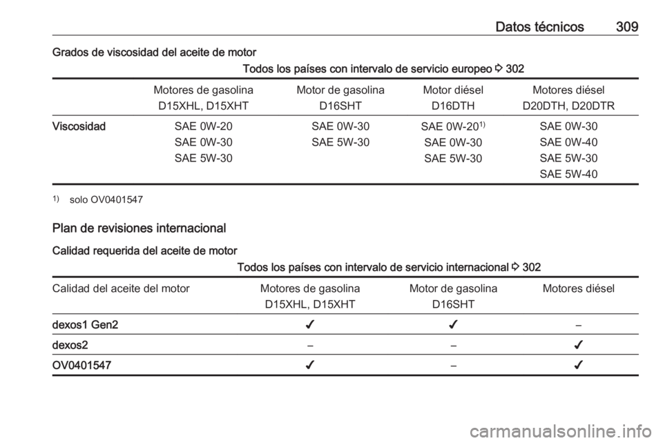 OPEL INSIGNIA BREAK 2020  Manual de Instrucciones (in Spanish) Datos técnicos309Grados de viscosidad del aceite de motorTodos los países con intervalo de servicio europeo 3 302Motores de gasolina
D15XHL, D15XHTMotor de gasolina D16SHTMotor diéselD16DTHMotores 