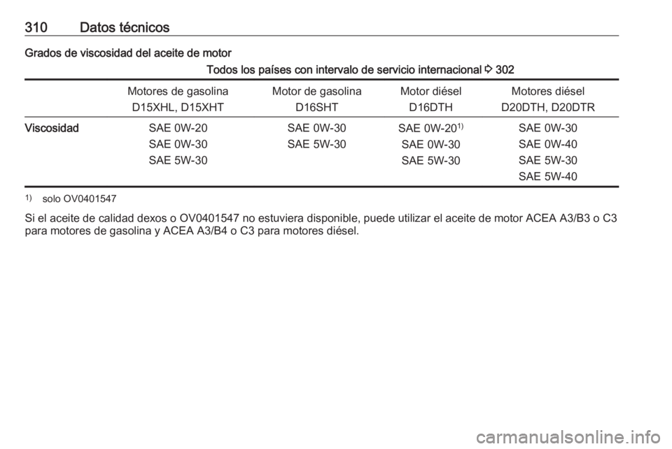 OPEL INSIGNIA BREAK 2020  Manual de Instrucciones (in Spanish) 310Datos técnicosGrados de viscosidad del aceite de motorTodos los países con intervalo de servicio internacional 3 302Motores de gasolina
D15XHL, D15XHTMotor de gasolina D16SHTMotor diéselD16DTHMo