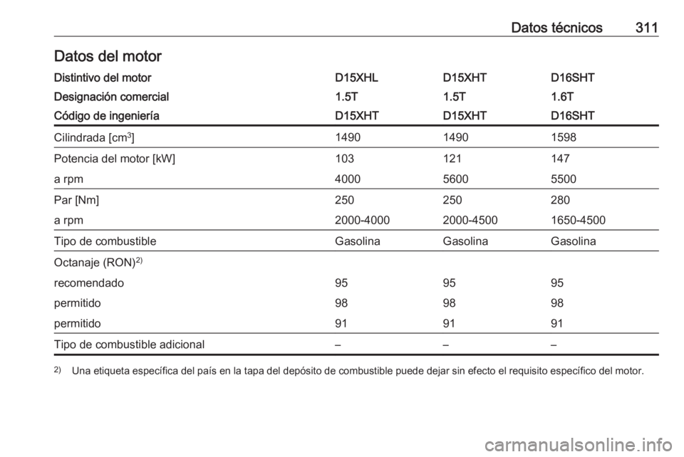 OPEL INSIGNIA BREAK 2020  Manual de Instrucciones (in Spanish) Datos técnicos311Datos del motorDistintivo del motorD15XHLD15XHTD16SHTDesignación comercial1.5T1.5T1.6TCódigo de ingenieríaD15XHTD15XHTD16SHTCilindrada [cm3
]149014901598Potencia del motor [kW]103