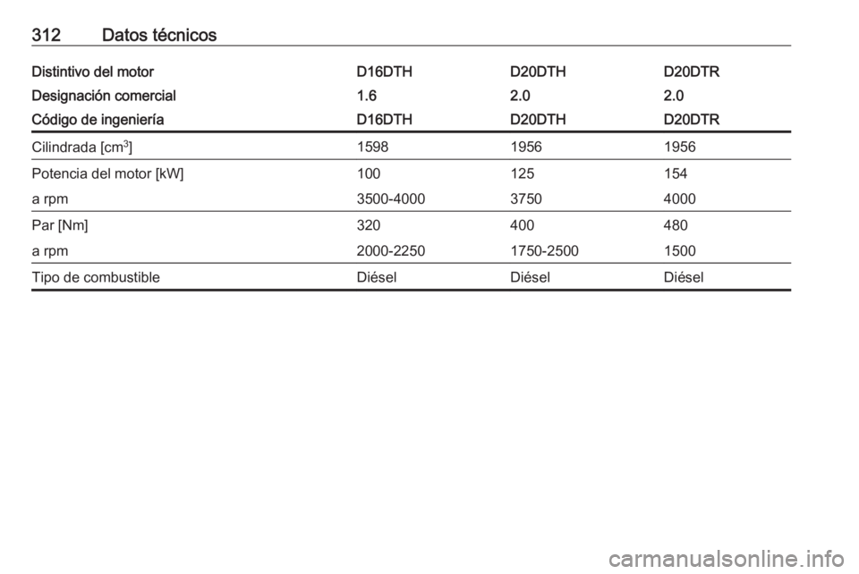 OPEL INSIGNIA BREAK 2020  Manual de Instrucciones (in Spanish) 312Datos técnicosDistintivo del motorD16DTHD20DTHD20DTRDesignación comercial1.62.02.0Código de ingenieríaD16DTHD20DTHD20DTRCilindrada [cm3
]159819561956Potencia del motor [kW]100125154a rpm3500-40