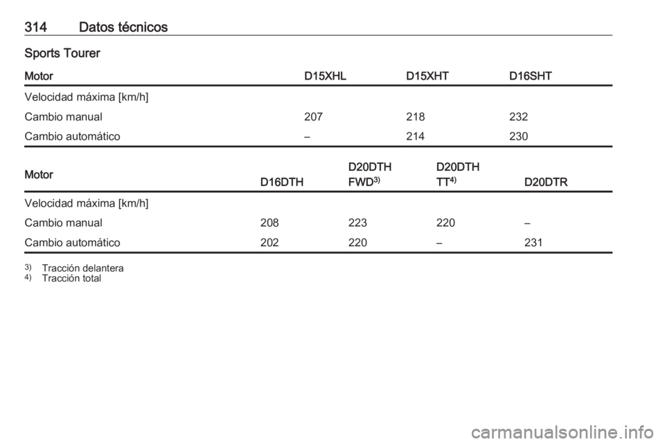 OPEL INSIGNIA BREAK 2020  Manual de Instrucciones (in Spanish) 314Datos técnicosSports TourerMotorD15XHLD15XHTD16SHTVelocidad máxima [km/h]Cambio manual207218232Cambio automático–214230MotorD16DTH
D20DTH
FWD 3)D20DTH
TT 4)
D20DTR
Velocidad máxima [km/h]Camb