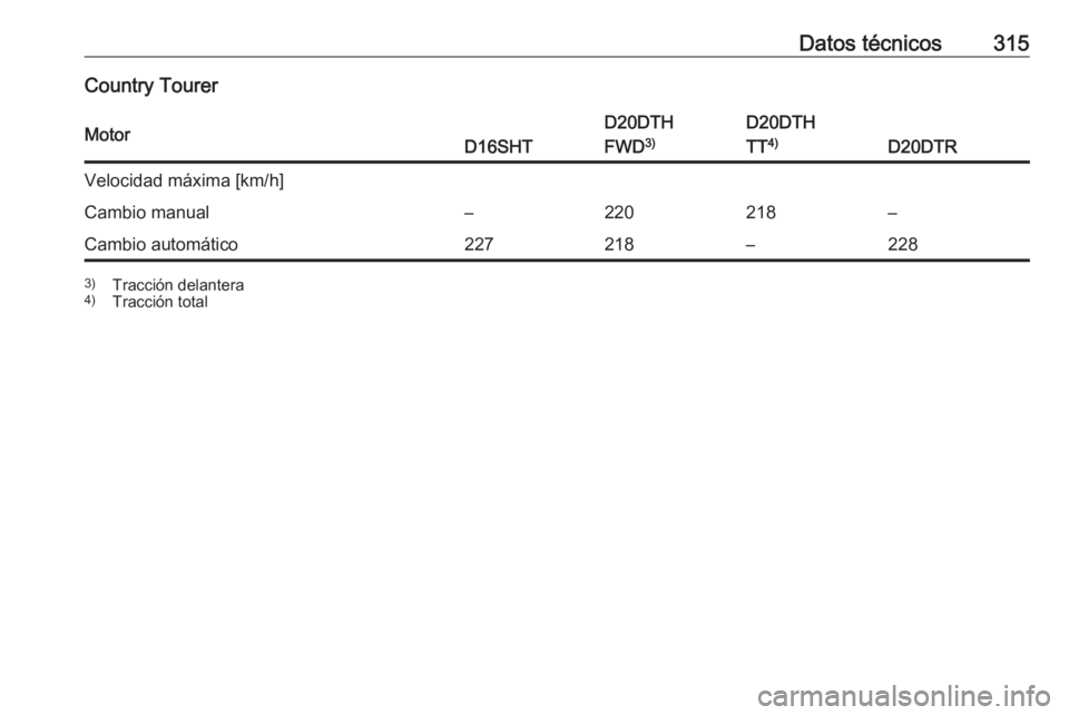 OPEL INSIGNIA BREAK 2020  Manual de Instrucciones (in Spanish) Datos técnicos315Country TourerMotorD16SHT
D20DTH
FWD 3)D20DTH
TT 4)
D20DTR
Velocidad máxima [km/h]Cambio manual–220218–Cambio automático227218–2283)
Tracción delantera
4) Tracción total 