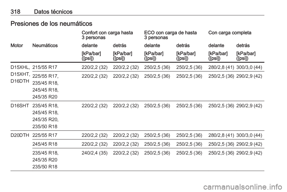 OPEL INSIGNIA BREAK 2020  Manual de Instrucciones (in Spanish) 318Datos técnicosPresiones de los neumáticosConfort con carga hasta
3 personasECO con carga de hasta
3 personasCon carga completaMotorNeumáticosdelantedetrásdelantedetrásdelantedetrás[kPa/bar]
(