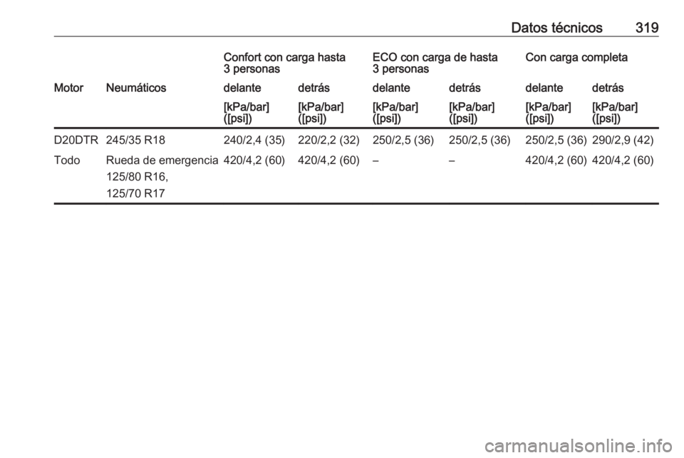 OPEL INSIGNIA BREAK 2020  Manual de Instrucciones (in Spanish) Datos técnicos319Confort con carga hasta
3 personasECO con carga de hasta
3 personasCon carga completaMotorNeumáticosdelantedetrásdelantedetrásdelantedetrás[kPa/bar]
([psi])[kPa/bar]
([psi])[kPa/