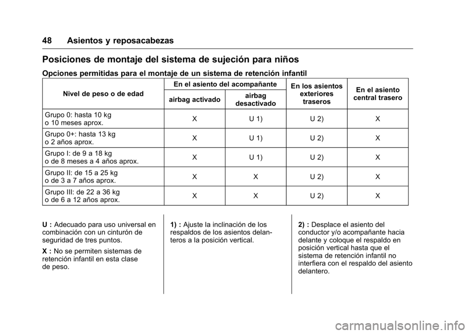 OPEL KARL 2016 Manual de Instrucciones (in Spanish) OPEL Karl Owner Manual (GMK-Localizing-EU LHD-9231167) - 2016 - crc -
9/9/15
48 Asientos y reposacabezas
Posiciones de montaje del sistema de sujeción para niños
Opciones permitidas para el montaje OPEL KARL 2016 Manual de Instrucciones (in Spanish) OPEL Karl Owner Manual (GMK-Localizing-EU LHD-9231167) - 2016 - crc -
9/9/15
48 Asientos y reposacabezas
Posiciones de montaje del sistema de sujeción para niños
Opciones permitidas para el montaje