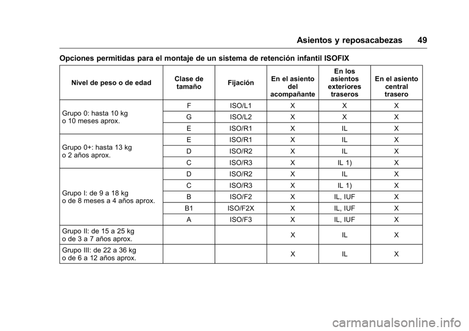 OPEL KARL 2016 Manual de Instrucciones (in Spanish) OPEL Karl Owner Manual (GMK-Localizing-EU LHD-9231167) - 2016 - crc -
9/9/15
Asientos y reposacabezas 49
Opciones permitidas para el montaje de un sistema de retención infantil ISOFIX
Nivel de peso o OPEL KARL 2016 Manual de Instrucciones (in Spanish) OPEL Karl Owner Manual (GMK-Localizing-EU LHD-9231167) - 2016 - crc -
9/9/15
Asientos y reposacabezas 49
Opciones permitidas para el montaje de un sistema de retención infantil ISOFIX
Nivel de peso o