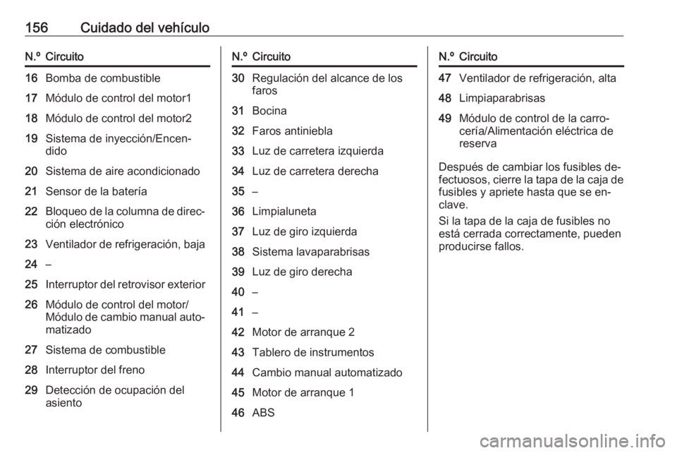OPEL KARL 2016.5 Manual de Instrucciones (in Spanish) 156Cuidado del vehículoN.ºCircuito16Bomba de combustible17Módulo de control del motor118Módulo de control del motor219Sistema de inyección/Encen‐
dido20Sistema de aire acondicionado21Sensor de OPEL KARL 2016.5 Manual de Instrucciones (in Spanish) 156Cuidado del vehículoN.ºCircuito16Bomba de combustible17Módulo de control del motor118Módulo de control del motor219Sistema de inyección/Encen‐
dido20Sistema de aire acondicionado21Sensor de