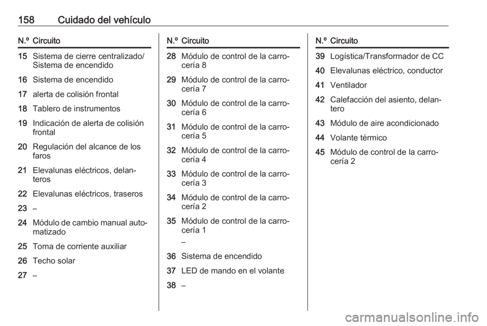OPEL KARL 2016.5 Manual de Instrucciones (in Spanish) 158Cuidado del vehículoN.ºCircuito15Sistema de cierre centralizado/
Sistema de encendido16Sistema de encendido17alerta de colisión frontal18Tablero de instrumentos19Indicación de alerta de colisi OPEL KARL 2016.5 Manual de Instrucciones (in Spanish) 158Cuidado del vehículoN.ºCircuito15Sistema de cierre centralizado/
Sistema de encendido16Sistema de encendido17alerta de colisión frontal18Tablero de instrumentos19Indicación de alerta de colisi