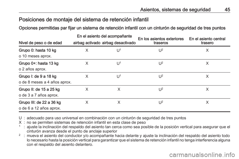 OPEL KARL 2016.5 Manual de Instrucciones (in Spanish) Asientos, sistemas de seguridad45Posiciones de montaje del sistema de retención infantil
Opciones permitidas par fijar un sistema de retención infantil con un cinturón de seguridad de tres puntos
N OPEL KARL 2016.5 Manual de Instrucciones (in Spanish) Asientos, sistemas de seguridad45Posiciones de montaje del sistema de retención infantil
Opciones permitidas par fijar un sistema de retención infantil con un cinturón de seguridad de tres puntos
N