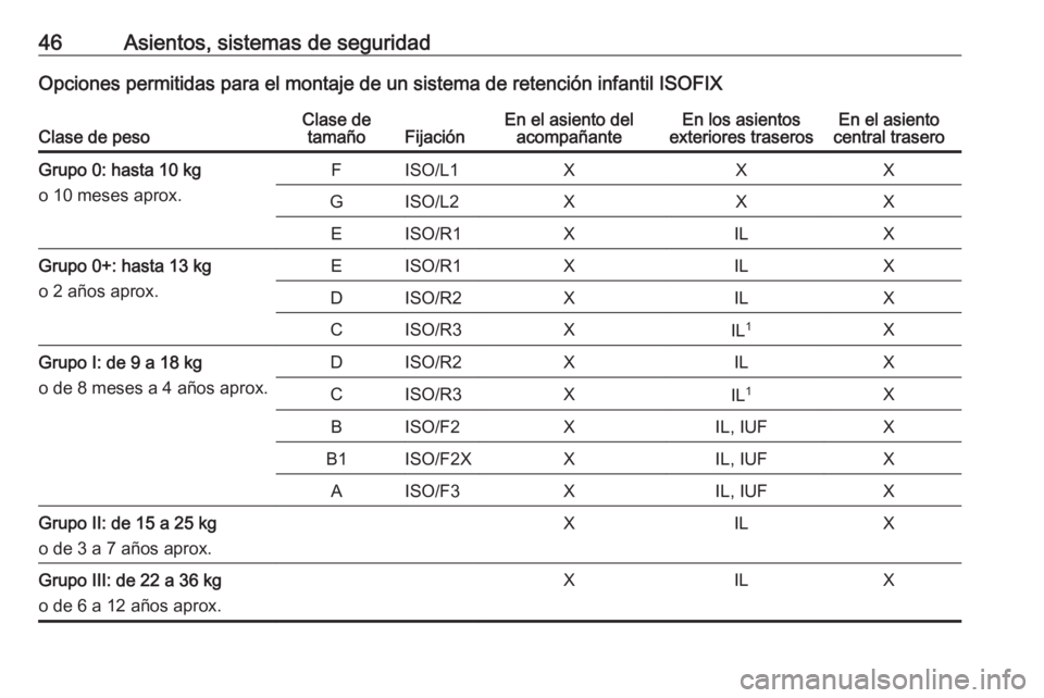 OPEL KARL 2016.5  Manual de Instrucciones (in Spanish) 46Asientos, sistemas de seguridadOpciones permitidas para el montaje de un sistema de retención infantil ISOFIXClase de pesoClase detamañoFijaciónEn el asiento del acompañanteEn los asientos
exter