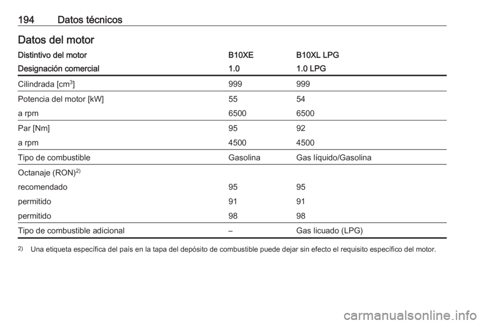 OPEL KARL 2017  Manual de Instrucciones (in Spanish) 194Datos técnicosDatos del motorDistintivo del motorB10XEB10XL LPGDesignación comercial1.01.0 LPGCilindrada [cm3
]999999Potencia del motor [kW]5554a rpm65006500Par [Nm]9592a rpm45004500Tipo de combu
