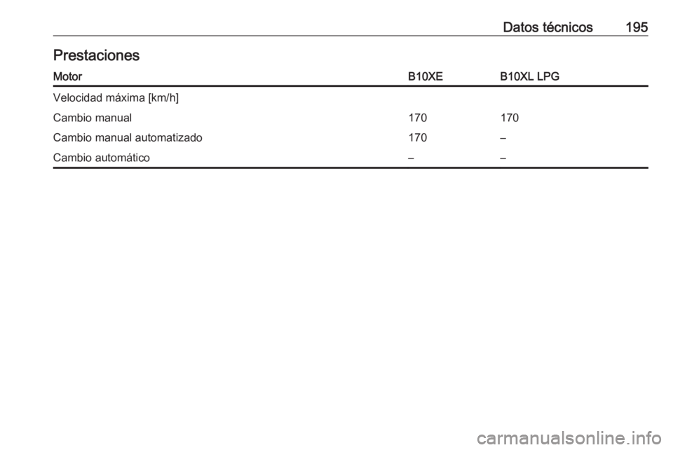 OPEL KARL 2017  Manual de Instrucciones (in Spanish) Datos técnicos195PrestacionesMotorB10XEB10XL LPGVelocidad máxima [km/h]Cambio manual170170Cambio manual automatizado170–Cambio automático–– 