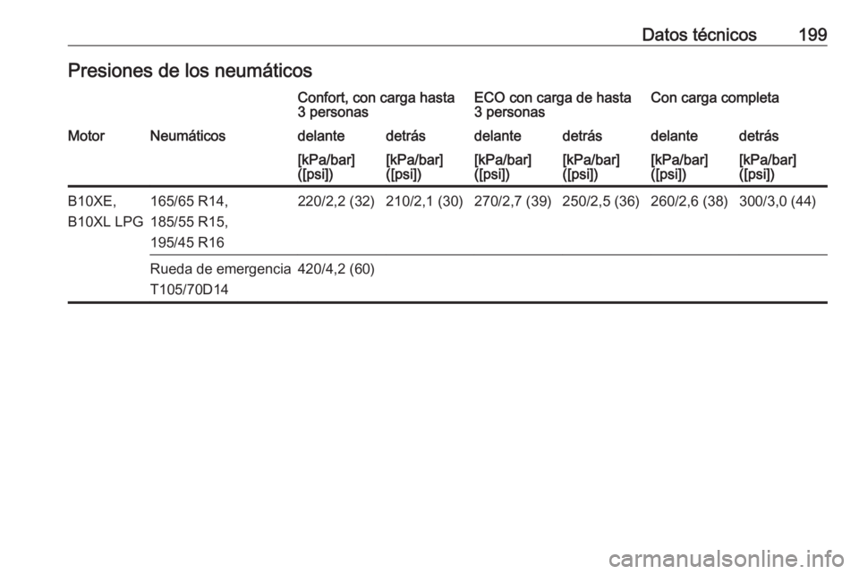 OPEL KARL 2017  Manual de Instrucciones (in Spanish) Datos técnicos199Presiones de los neumáticosConfort, con carga hasta
3 personasECO con carga de hasta
3 personasCon carga completaMotorNeumáticosdelantedetrásdelantedetrásdelantedetrás[kPa/bar]
