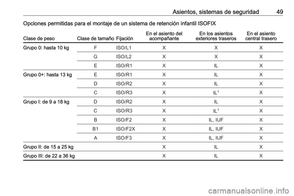 OPEL KARL 2017 Manual de Instrucciones (in Spanish) Asientos, sistemas de seguridad49Opciones permitidas para el montaje de un sistema de retención infantil ISOFIXClase de pesoClase de tamañoFijaciónEn el asiento delacompañanteEn los asientos
exter OPEL KARL 2017 Manual de Instrucciones (in Spanish) Asientos, sistemas de seguridad49Opciones permitidas para el montaje de un sistema de retención infantil ISOFIXClase de pesoClase de tamañoFijaciónEn el asiento delacompañanteEn los asientos
exter